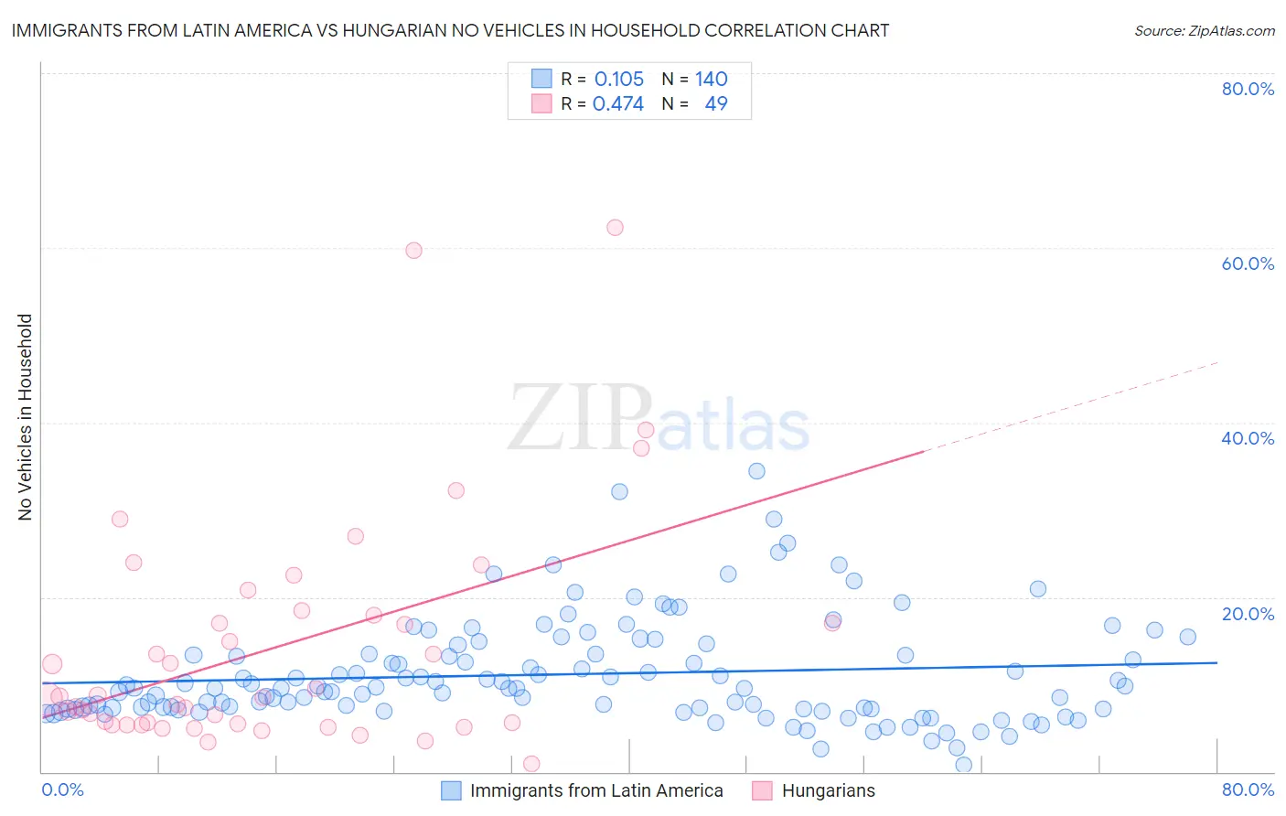 Immigrants from Latin America vs Hungarian No Vehicles in Household