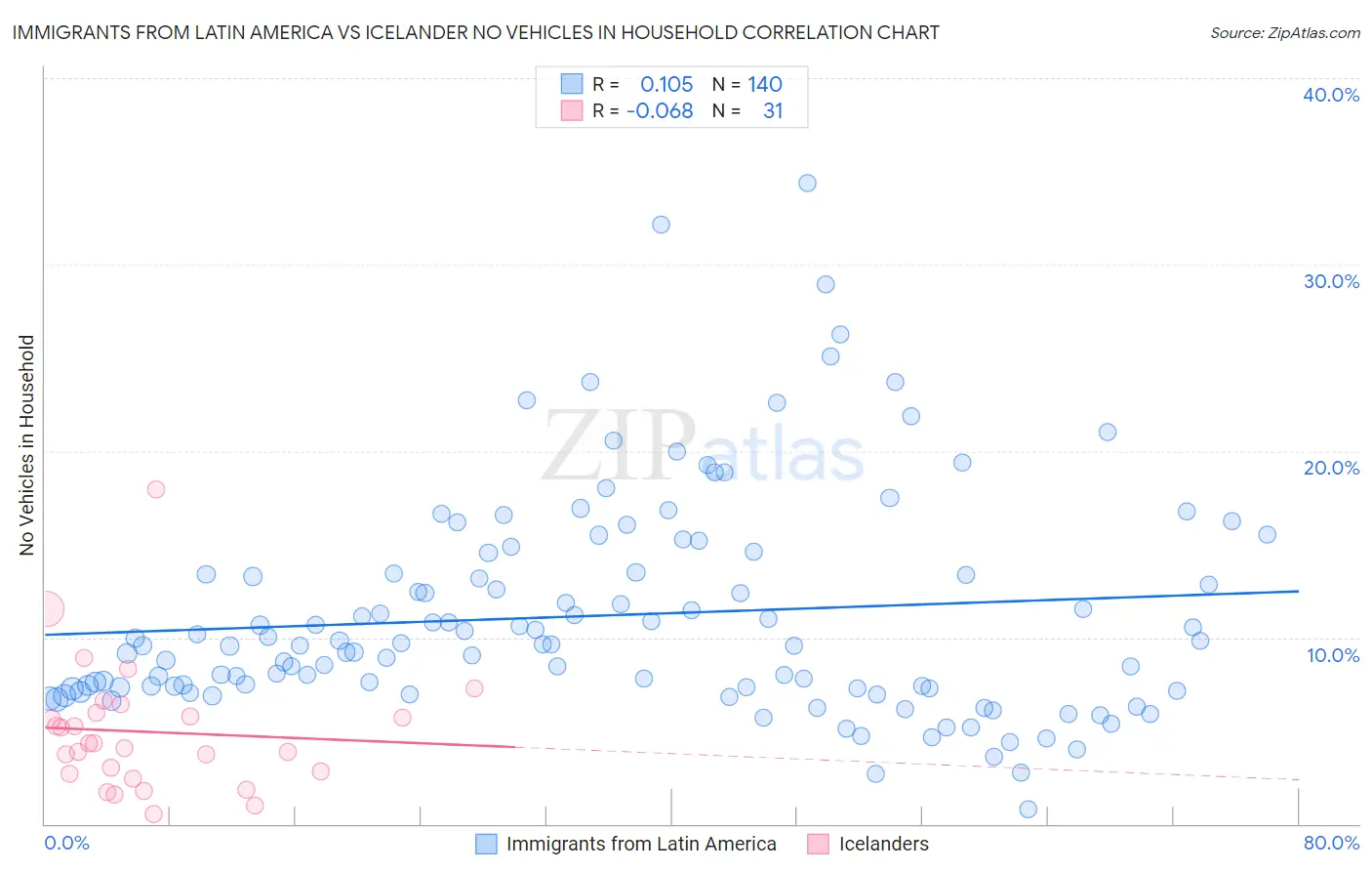 Immigrants from Latin America vs Icelander No Vehicles in Household