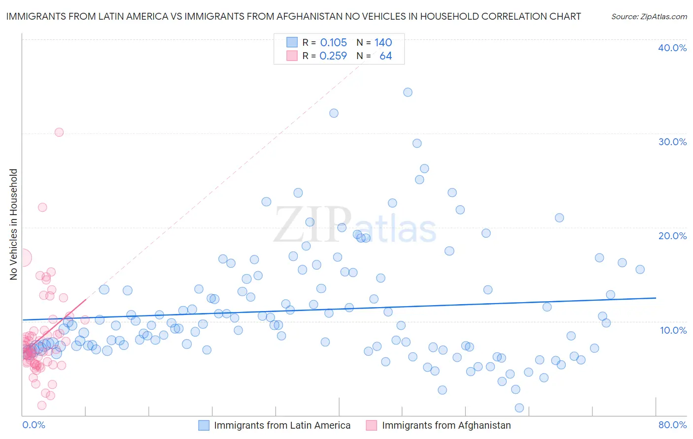 Immigrants from Latin America vs Immigrants from Afghanistan No Vehicles in Household