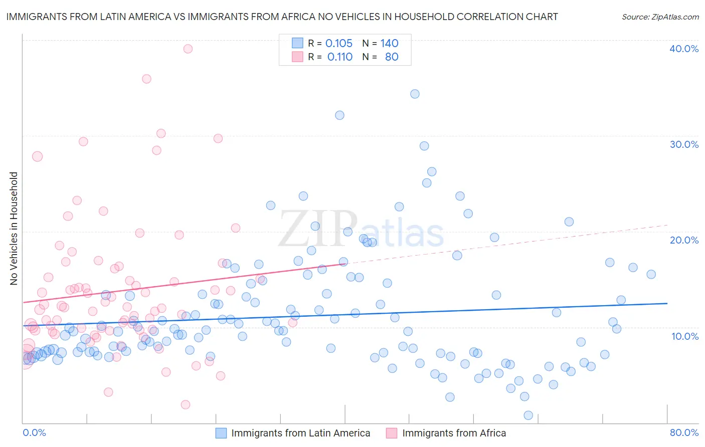 Immigrants from Latin America vs Immigrants from Africa No Vehicles in Household