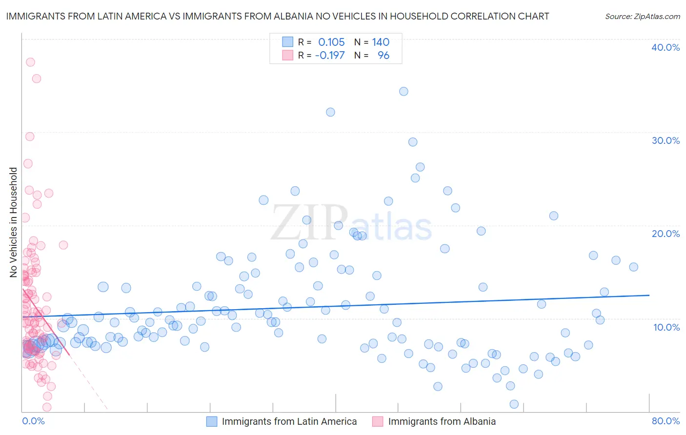 Immigrants from Latin America vs Immigrants from Albania No Vehicles in Household