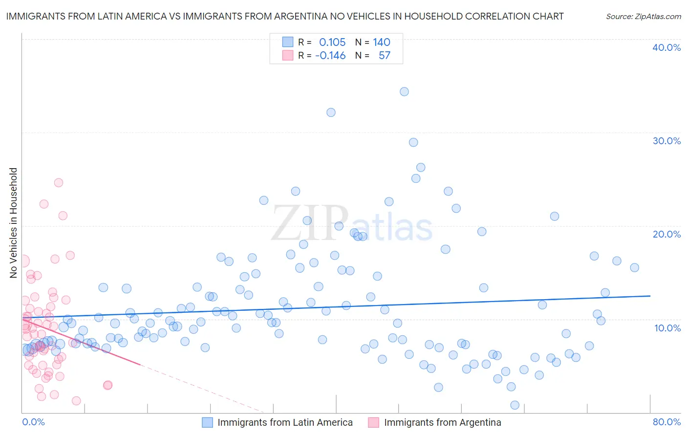 Immigrants from Latin America vs Immigrants from Argentina No Vehicles in Household