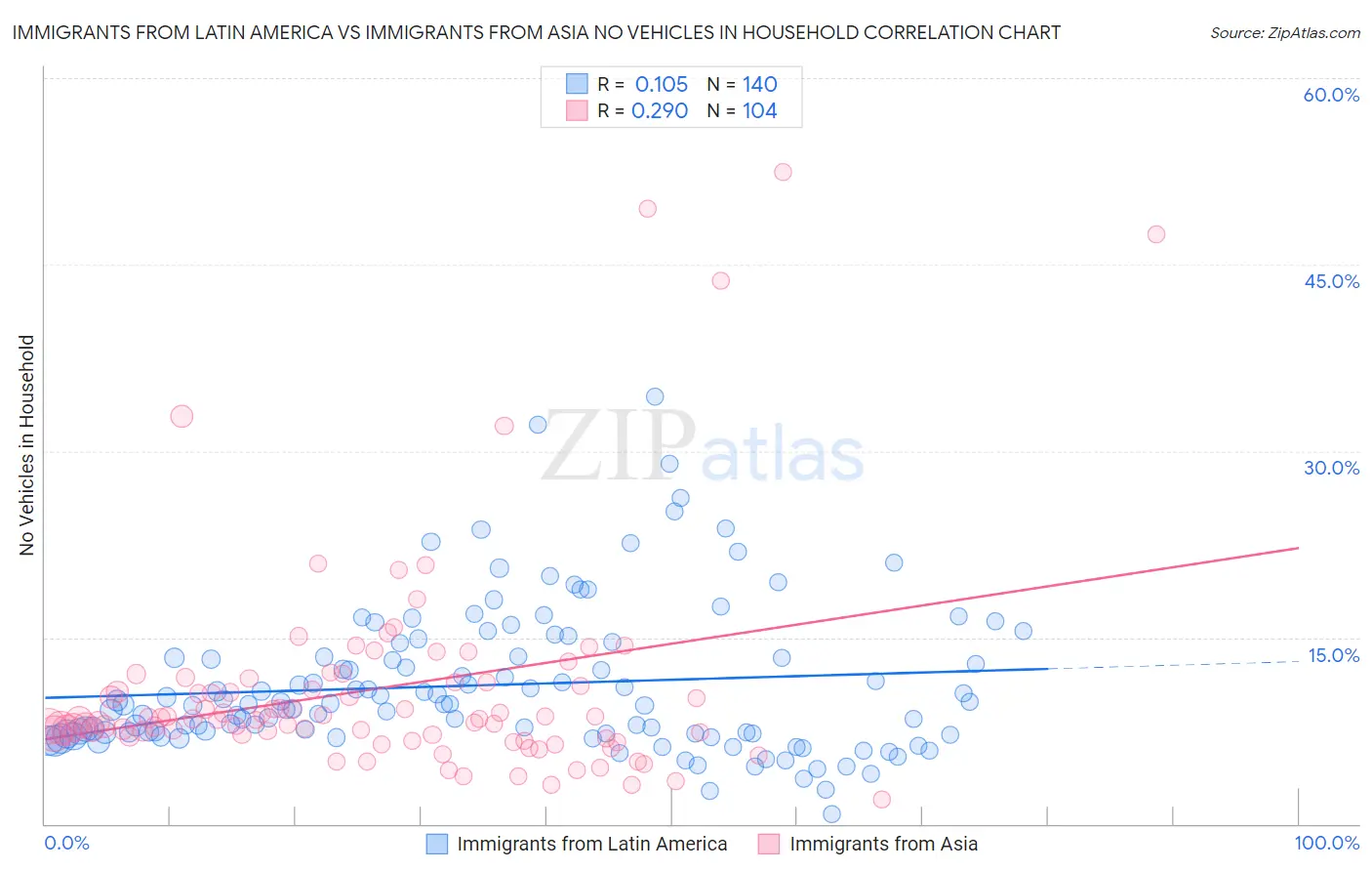 Immigrants from Latin America vs Immigrants from Asia No Vehicles in Household