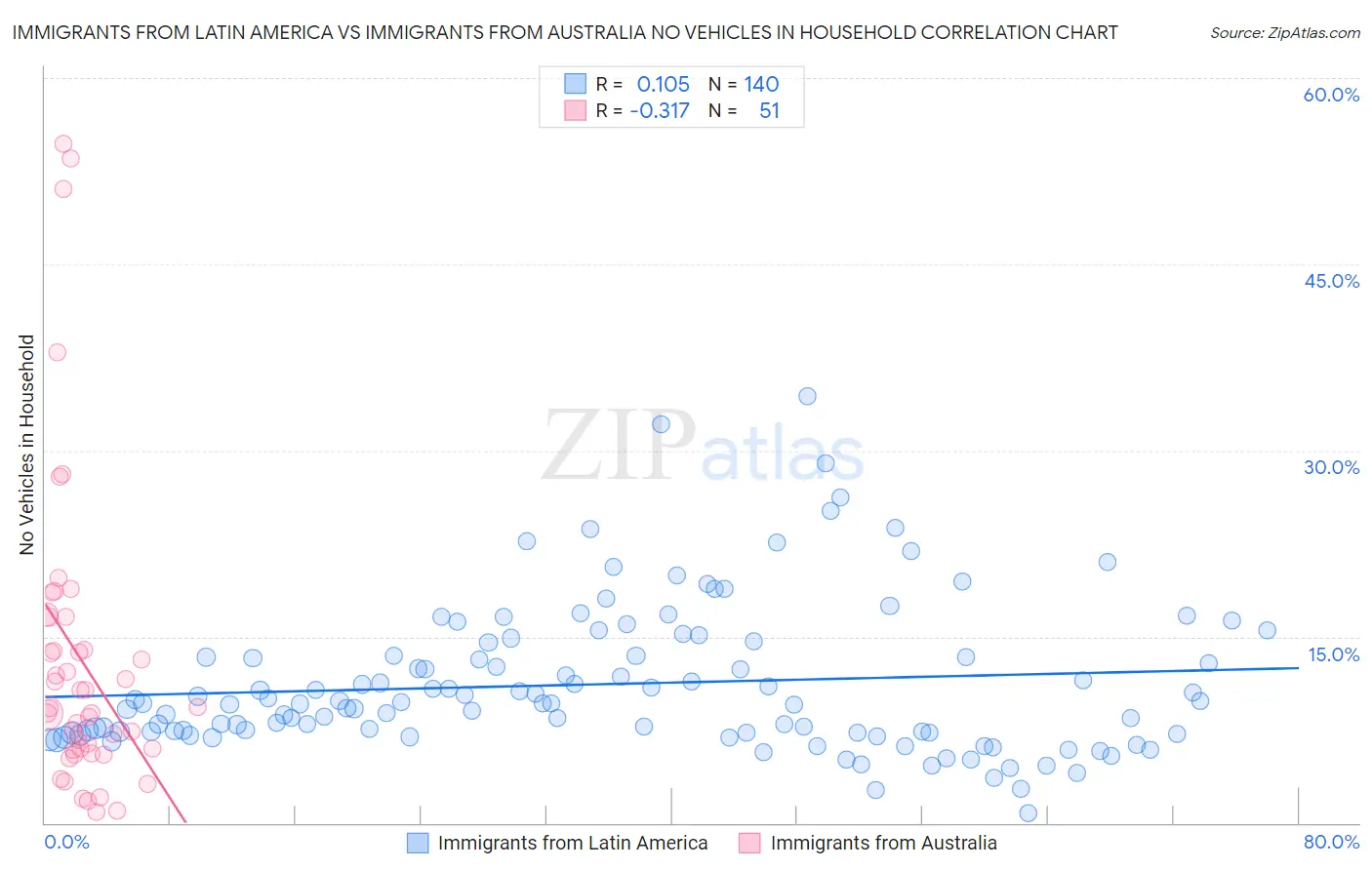 Immigrants from Latin America vs Immigrants from Australia No Vehicles in Household