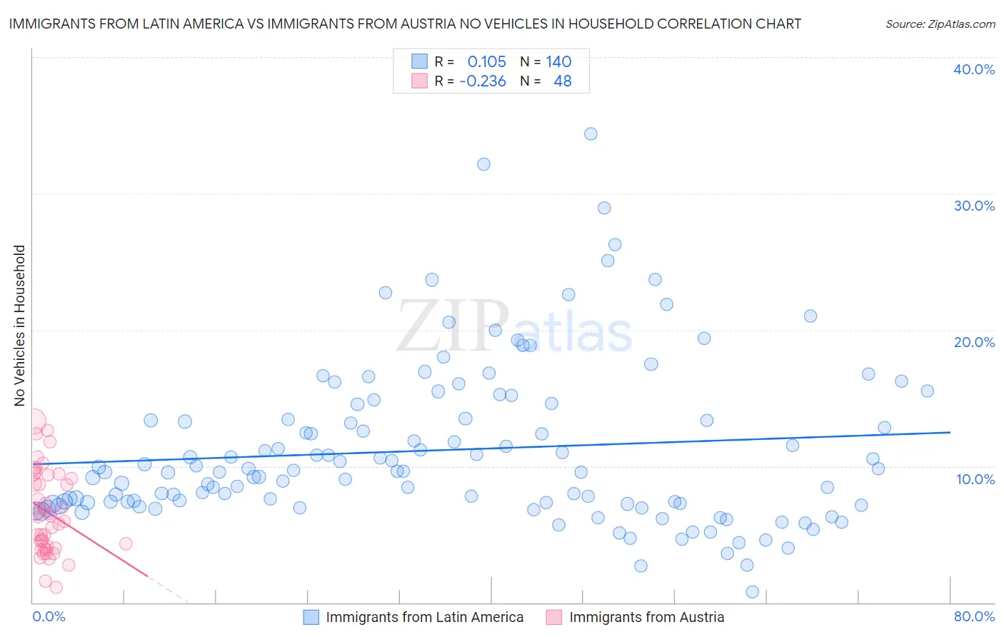 Immigrants from Latin America vs Immigrants from Austria No Vehicles in Household