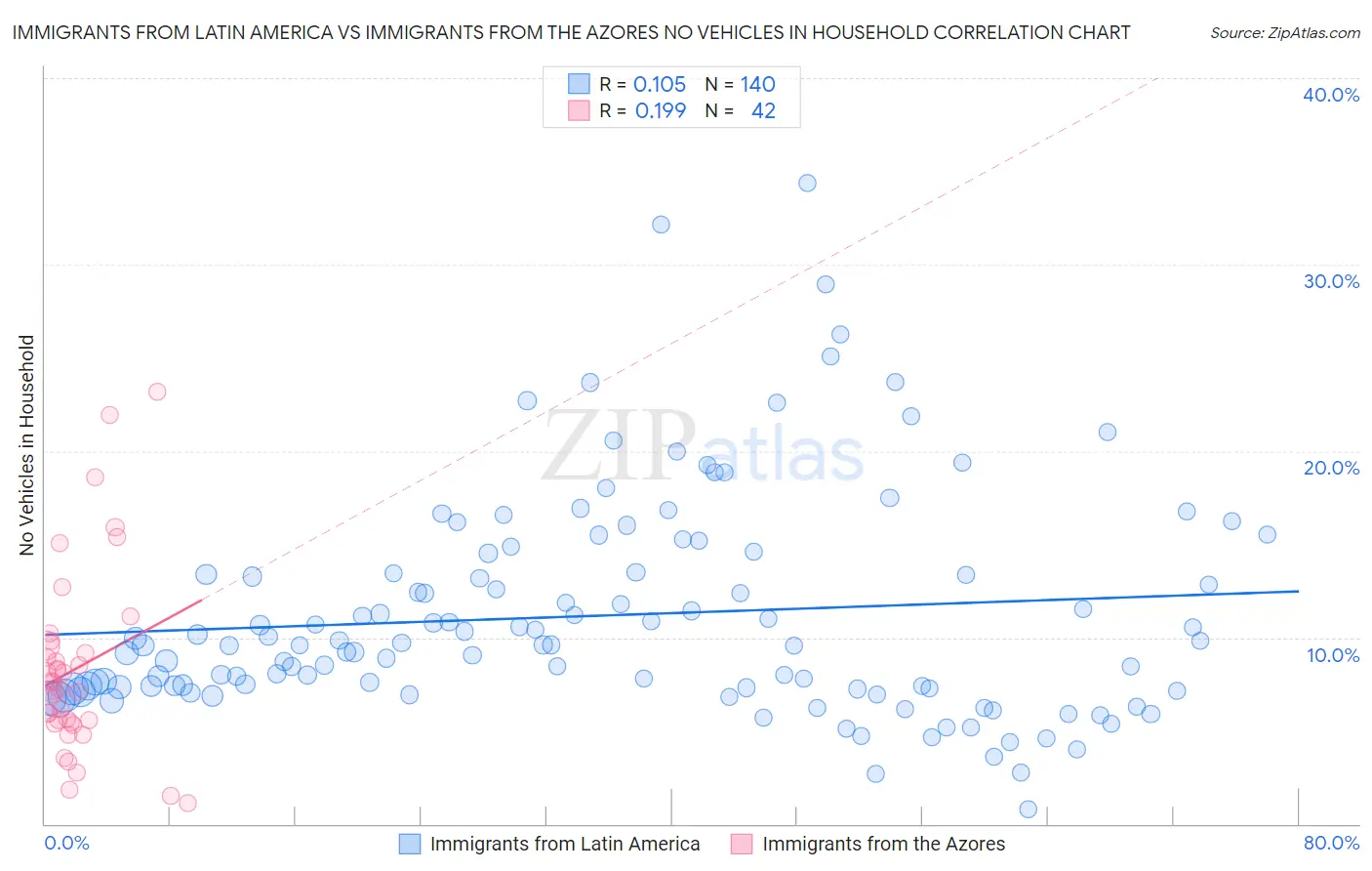 Immigrants from Latin America vs Immigrants from the Azores No Vehicles in Household