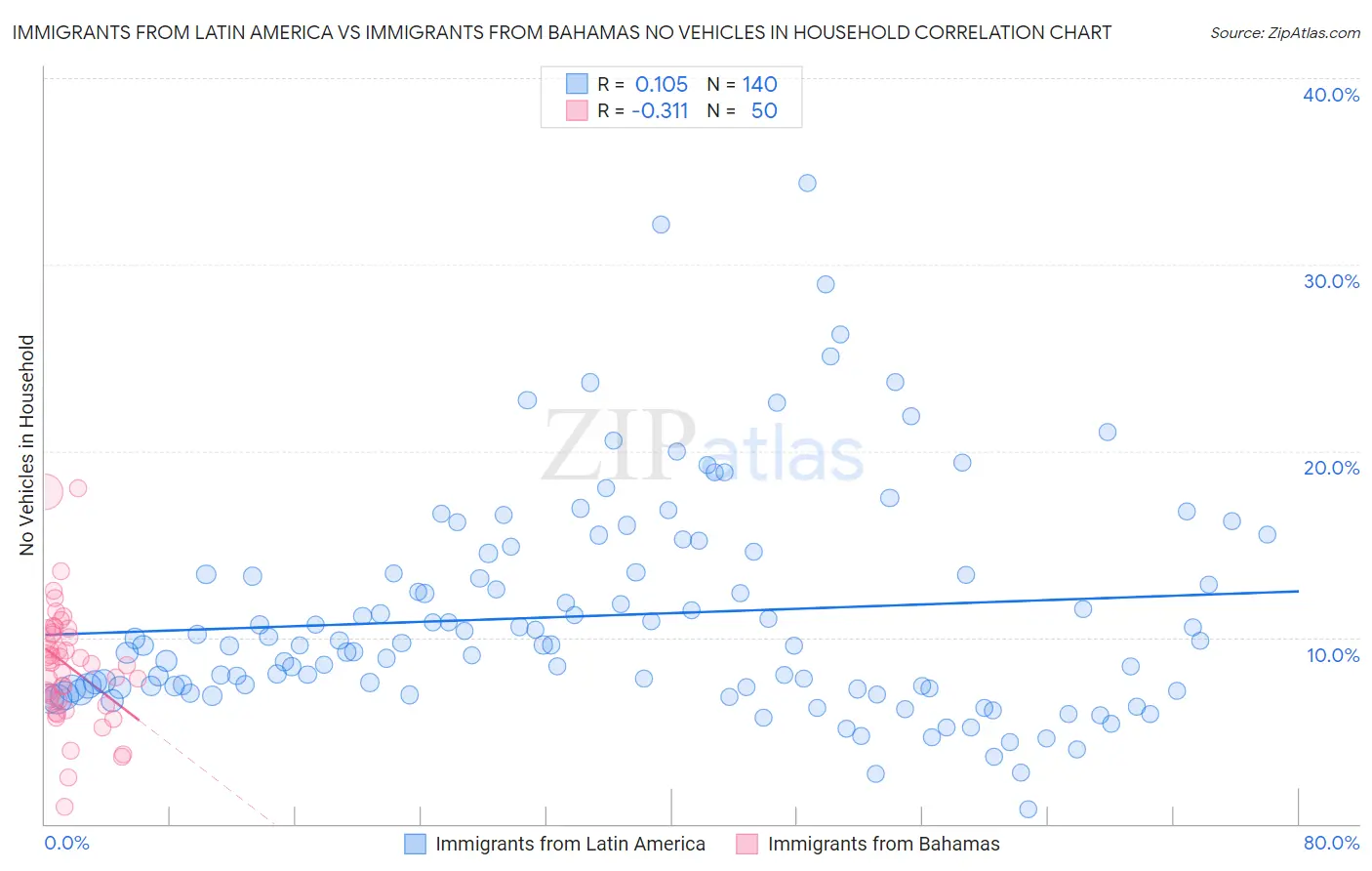 Immigrants from Latin America vs Immigrants from Bahamas No Vehicles in Household