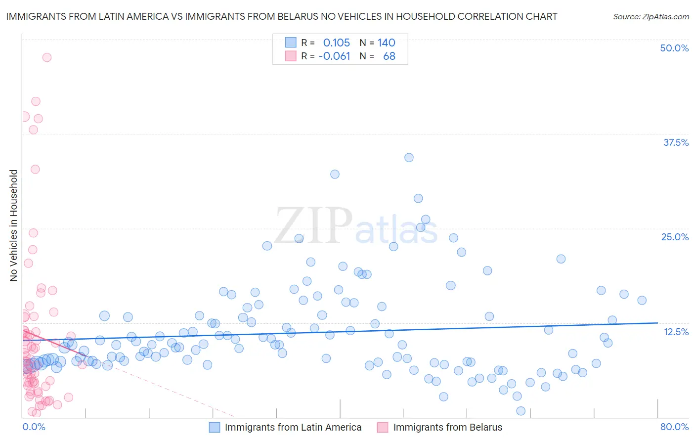 Immigrants from Latin America vs Immigrants from Belarus No Vehicles in Household