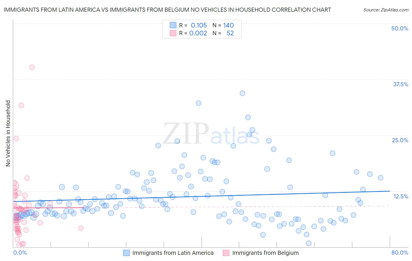 Immigrants from Latin America vs Immigrants from Belgium No Vehicles in Household