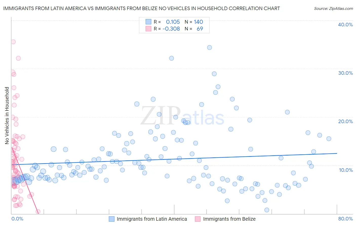 Immigrants from Latin America vs Immigrants from Belize No Vehicles in Household