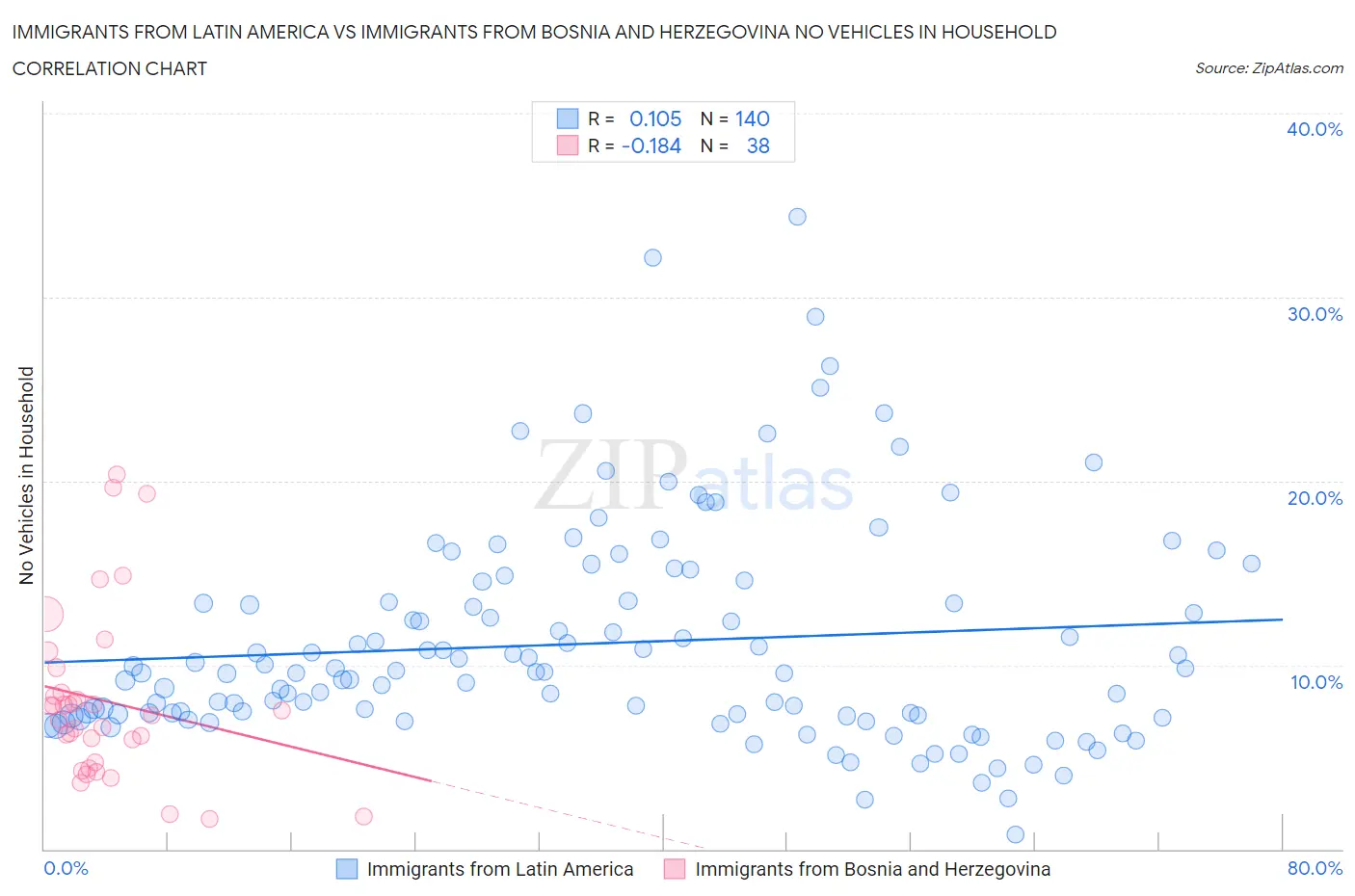 Immigrants from Latin America vs Immigrants from Bosnia and Herzegovina No Vehicles in Household