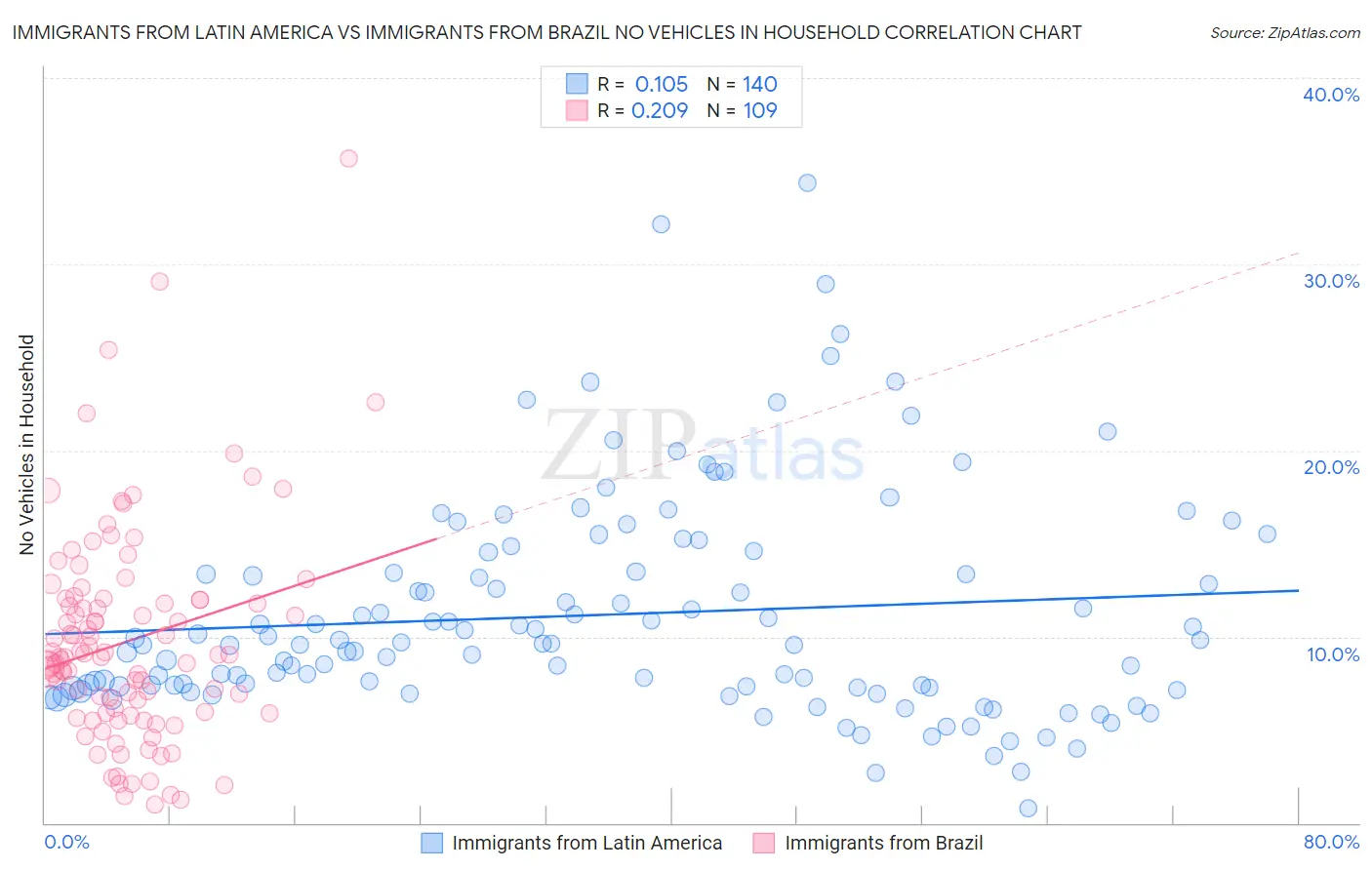 Immigrants from Latin America vs Immigrants from Brazil No Vehicles in Household