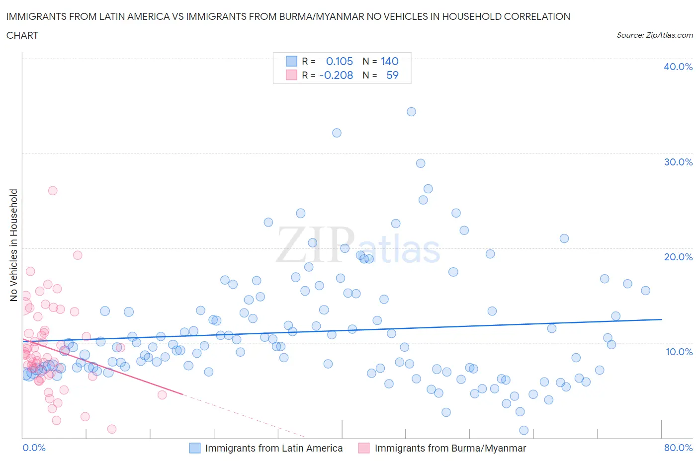 Immigrants from Latin America vs Immigrants from Burma/Myanmar No Vehicles in Household