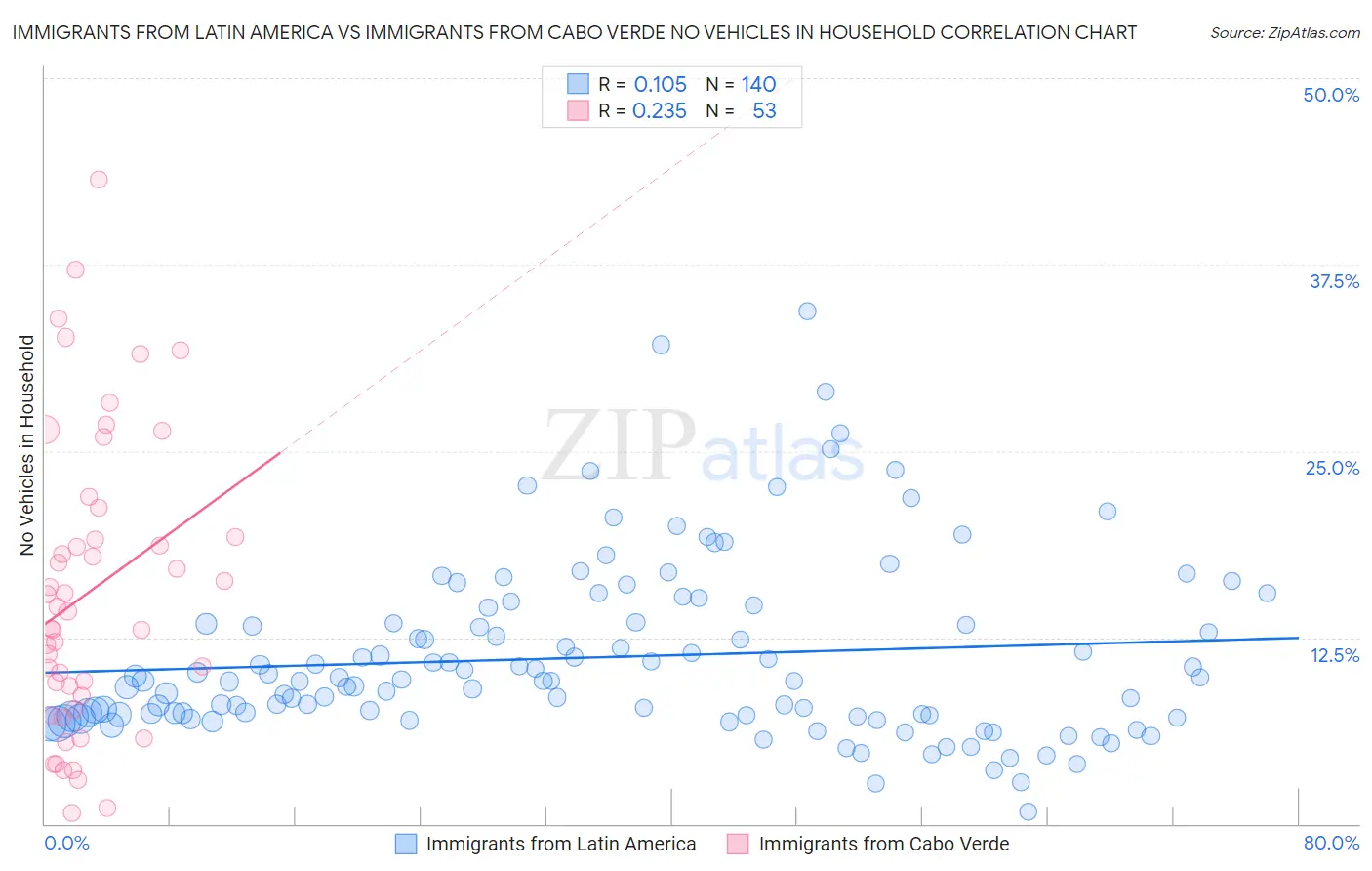 Immigrants from Latin America vs Immigrants from Cabo Verde No Vehicles in Household