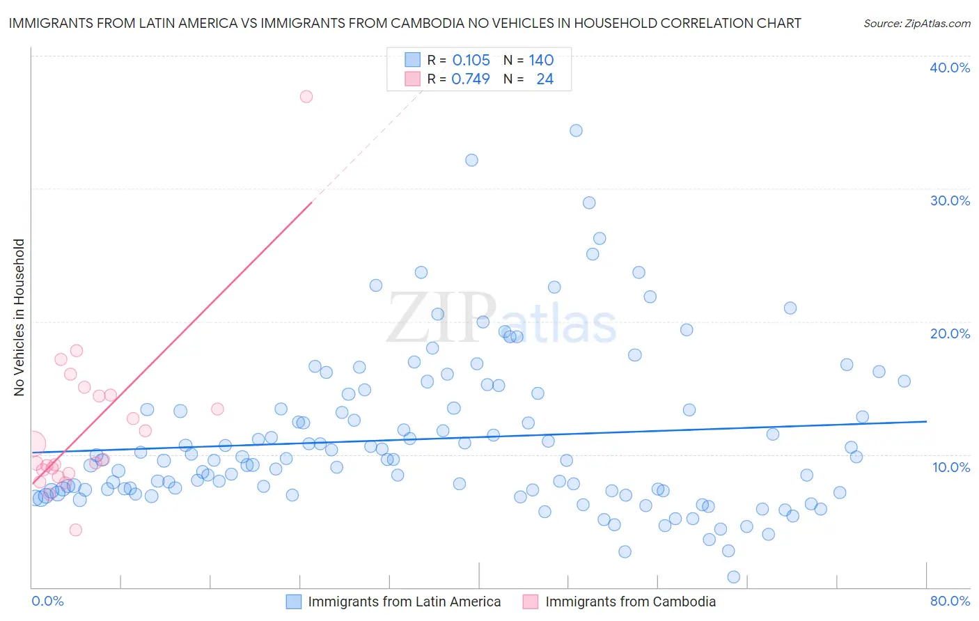 Immigrants from Latin America vs Immigrants from Cambodia No Vehicles in Household