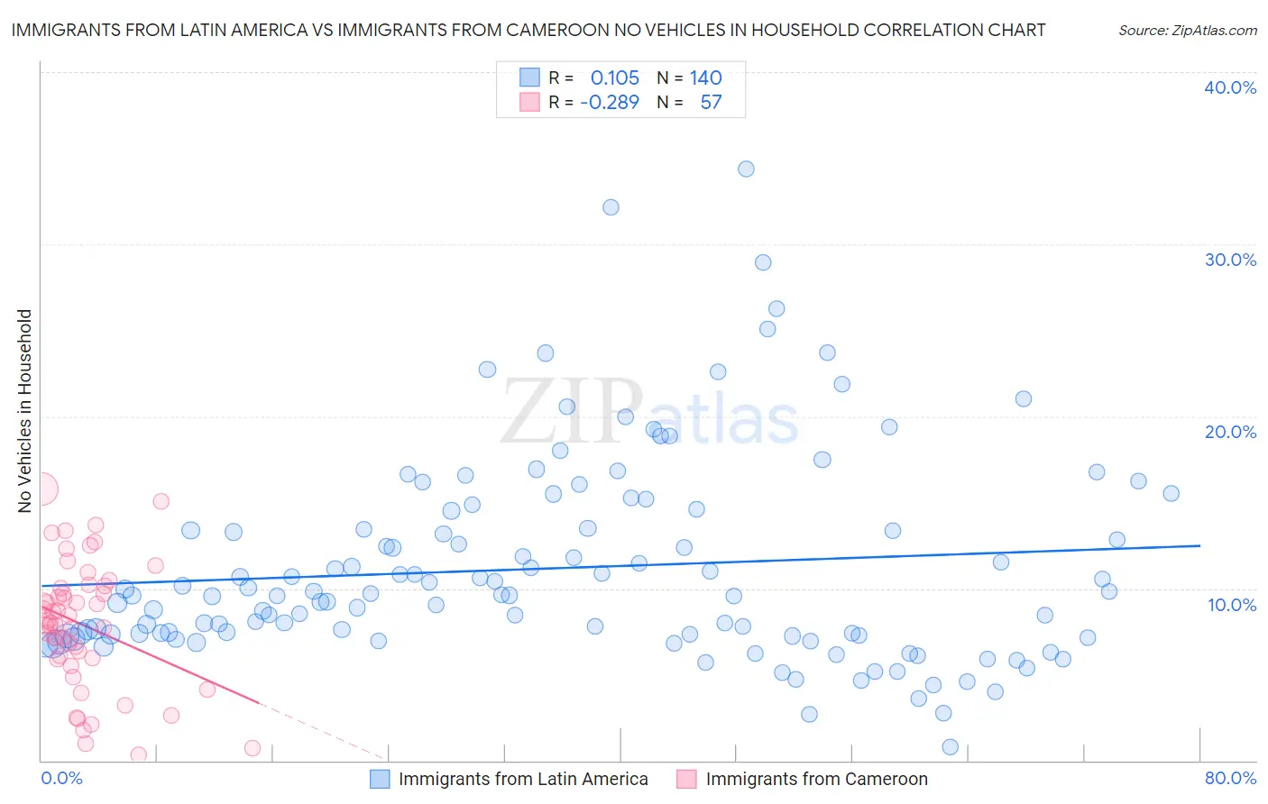 Immigrants from Latin America vs Immigrants from Cameroon No Vehicles in Household
