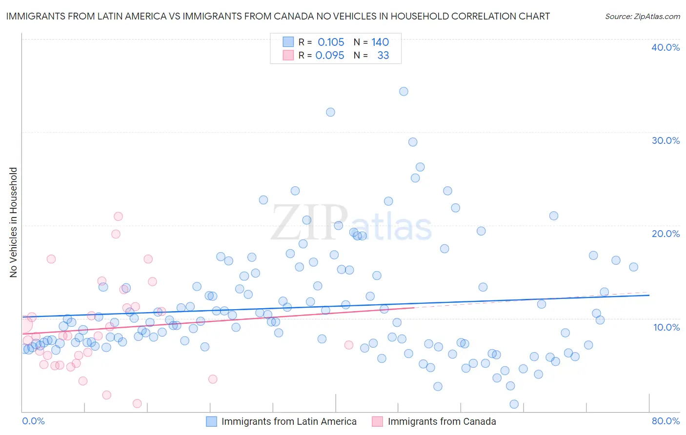 Immigrants from Latin America vs Immigrants from Canada No Vehicles in Household