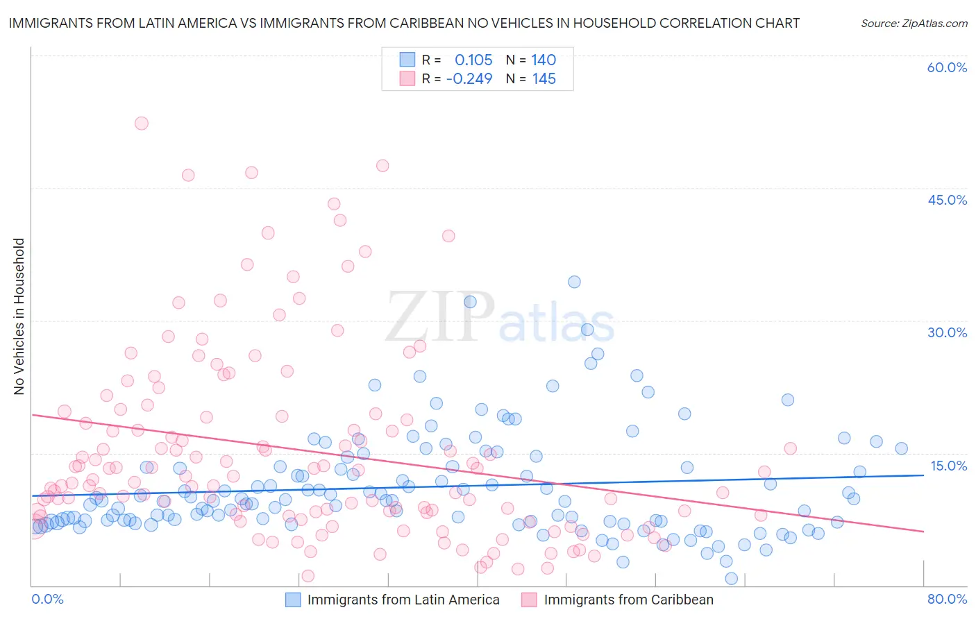 Immigrants from Latin America vs Immigrants from Caribbean No Vehicles in Household