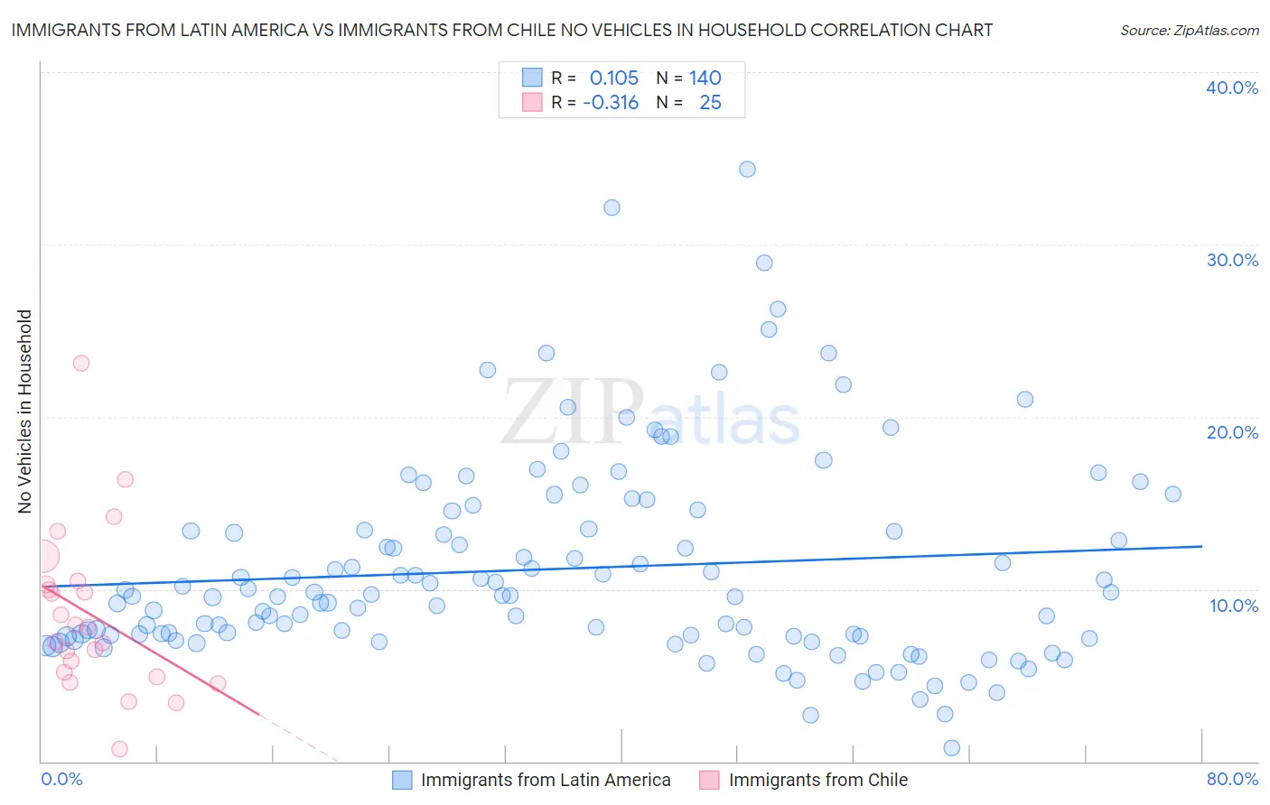 Immigrants from Latin America vs Immigrants from Chile No Vehicles in Household