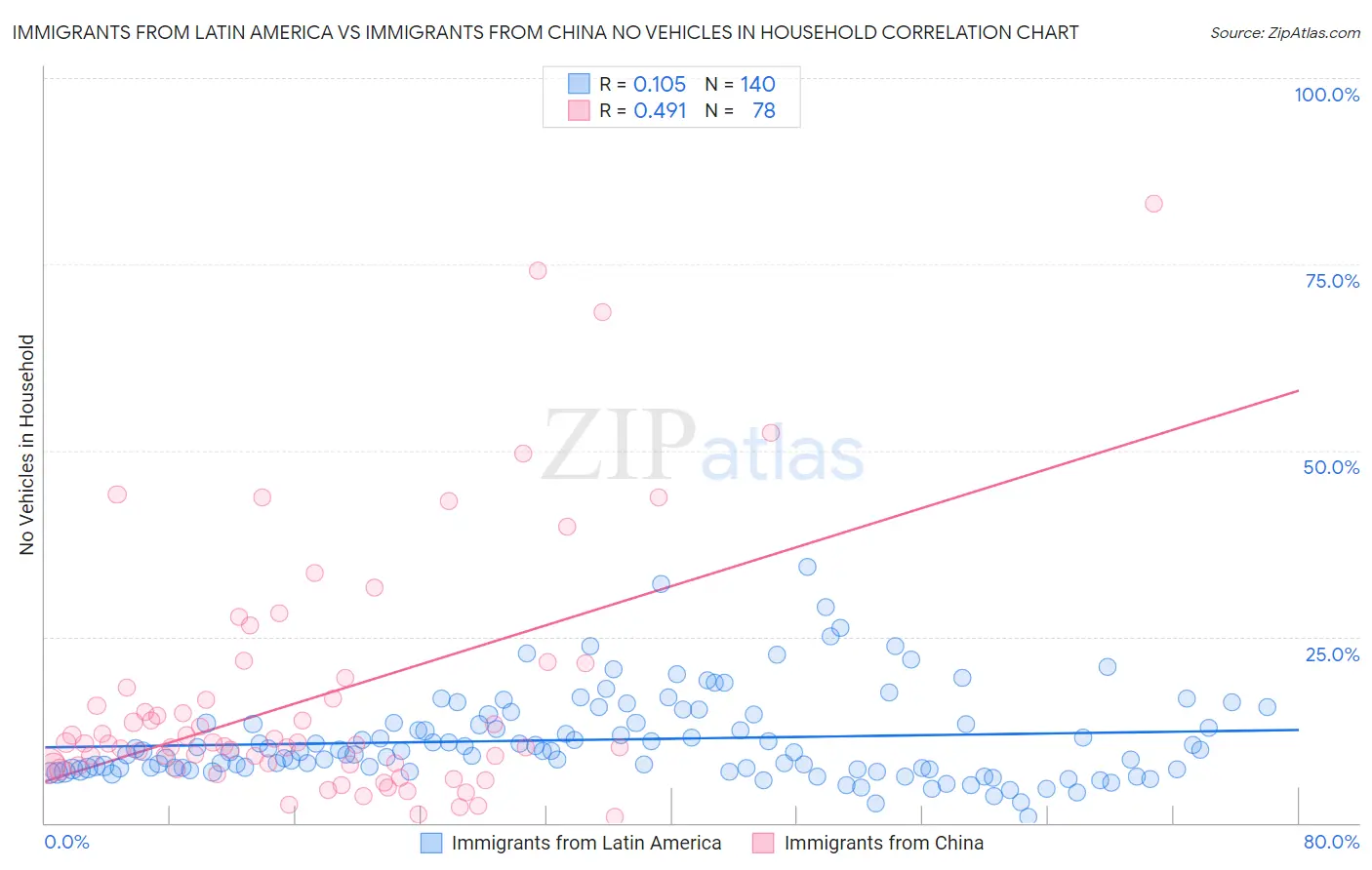 Immigrants from Latin America vs Immigrants from China No Vehicles in Household