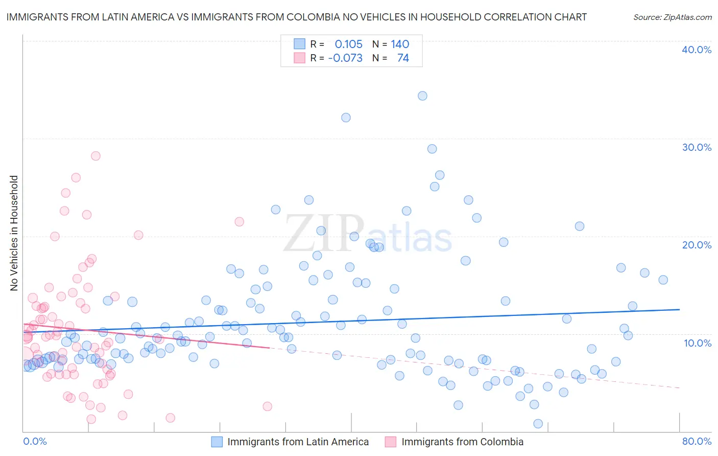 Immigrants from Latin America vs Immigrants from Colombia No Vehicles in Household