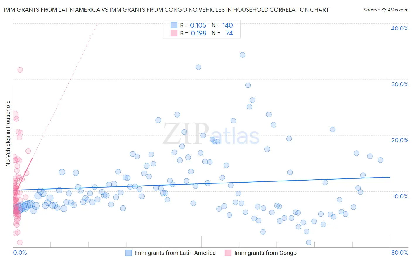 Immigrants from Latin America vs Immigrants from Congo No Vehicles in Household