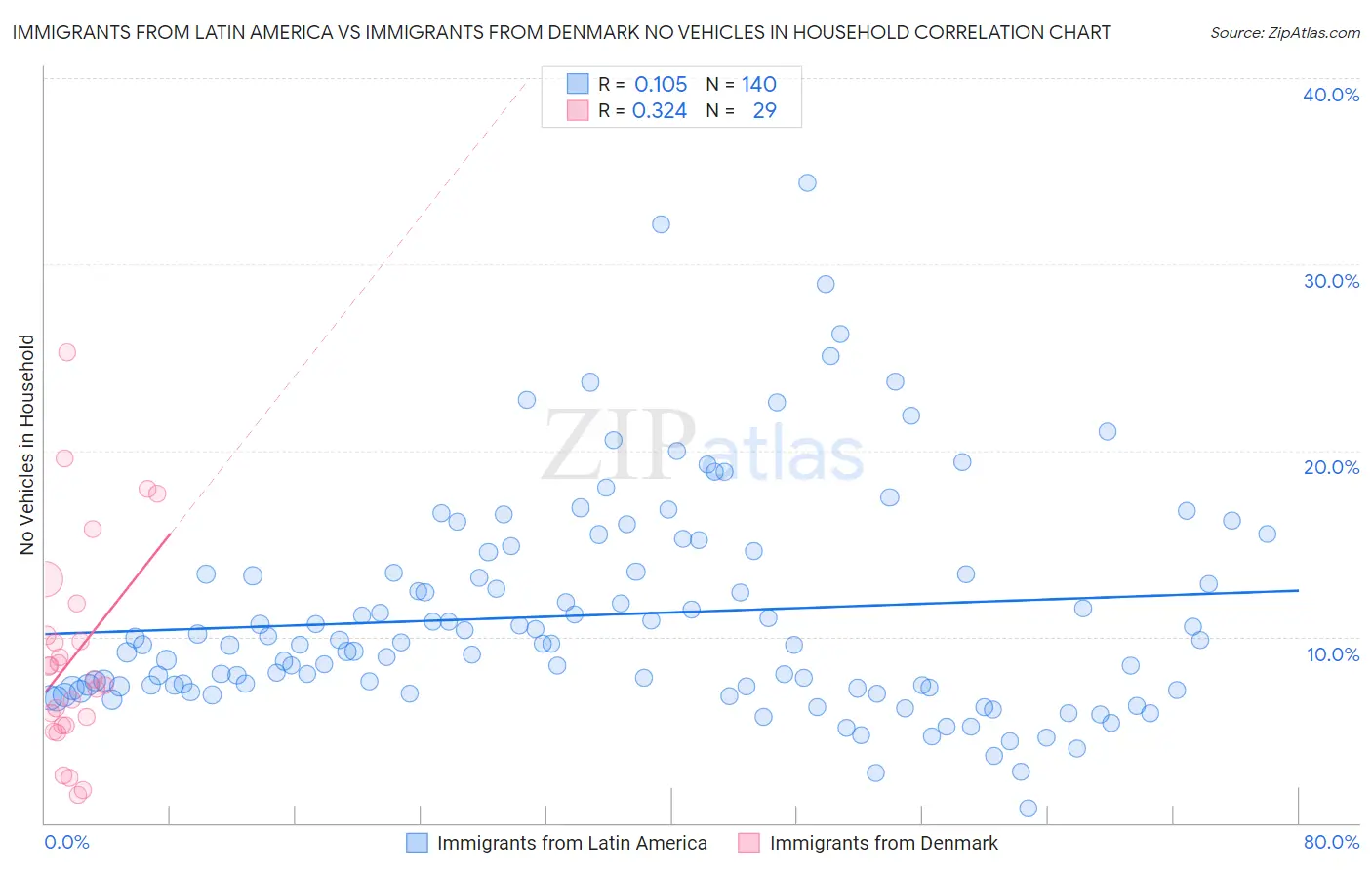 Immigrants from Latin America vs Immigrants from Denmark No Vehicles in Household