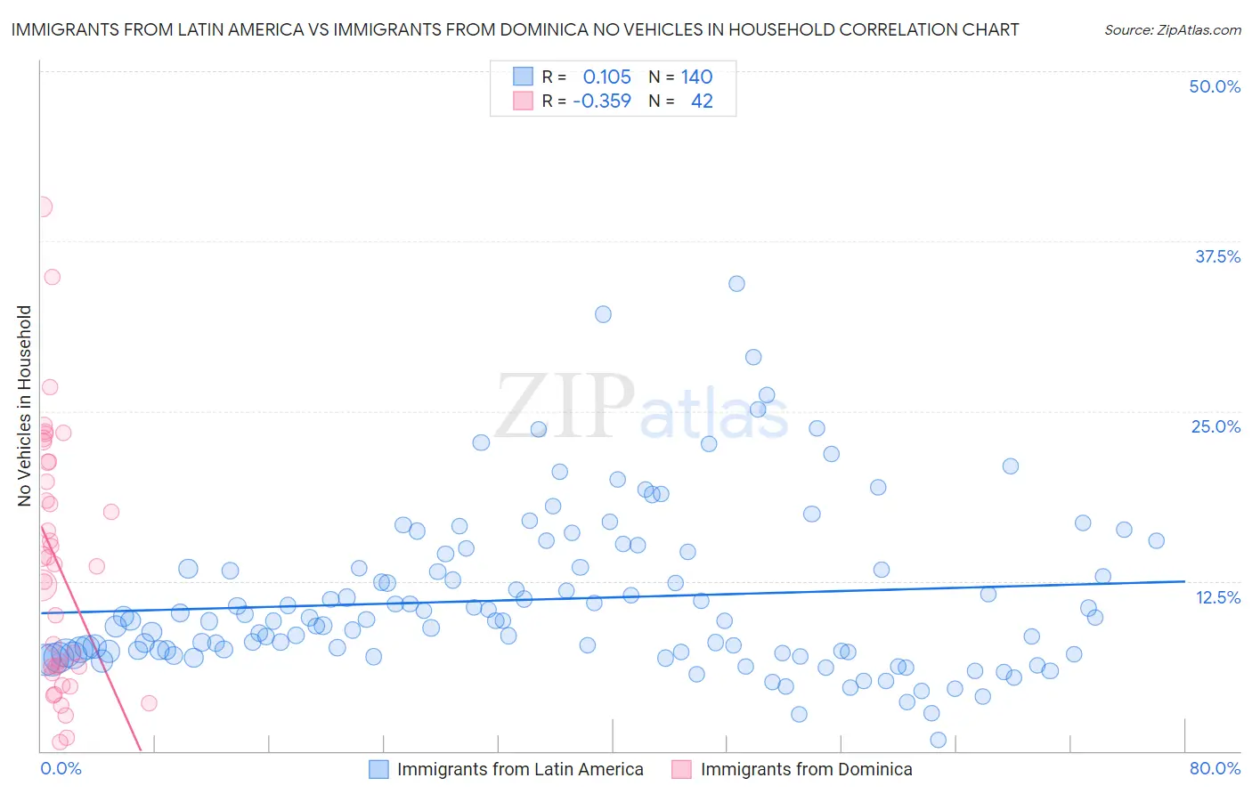 Immigrants from Latin America vs Immigrants from Dominica No Vehicles in Household