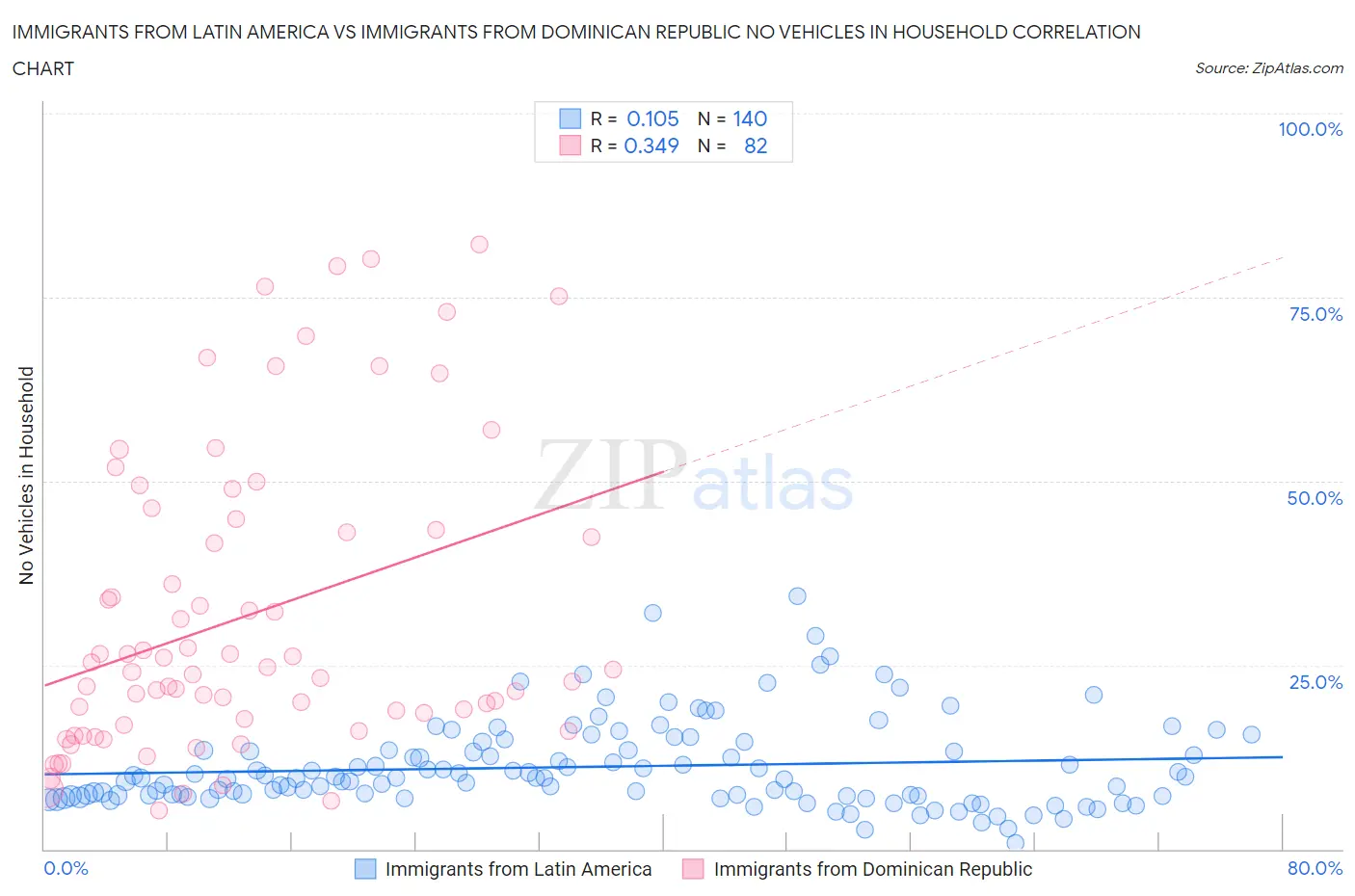 Immigrants from Latin America vs Immigrants from Dominican Republic No Vehicles in Household