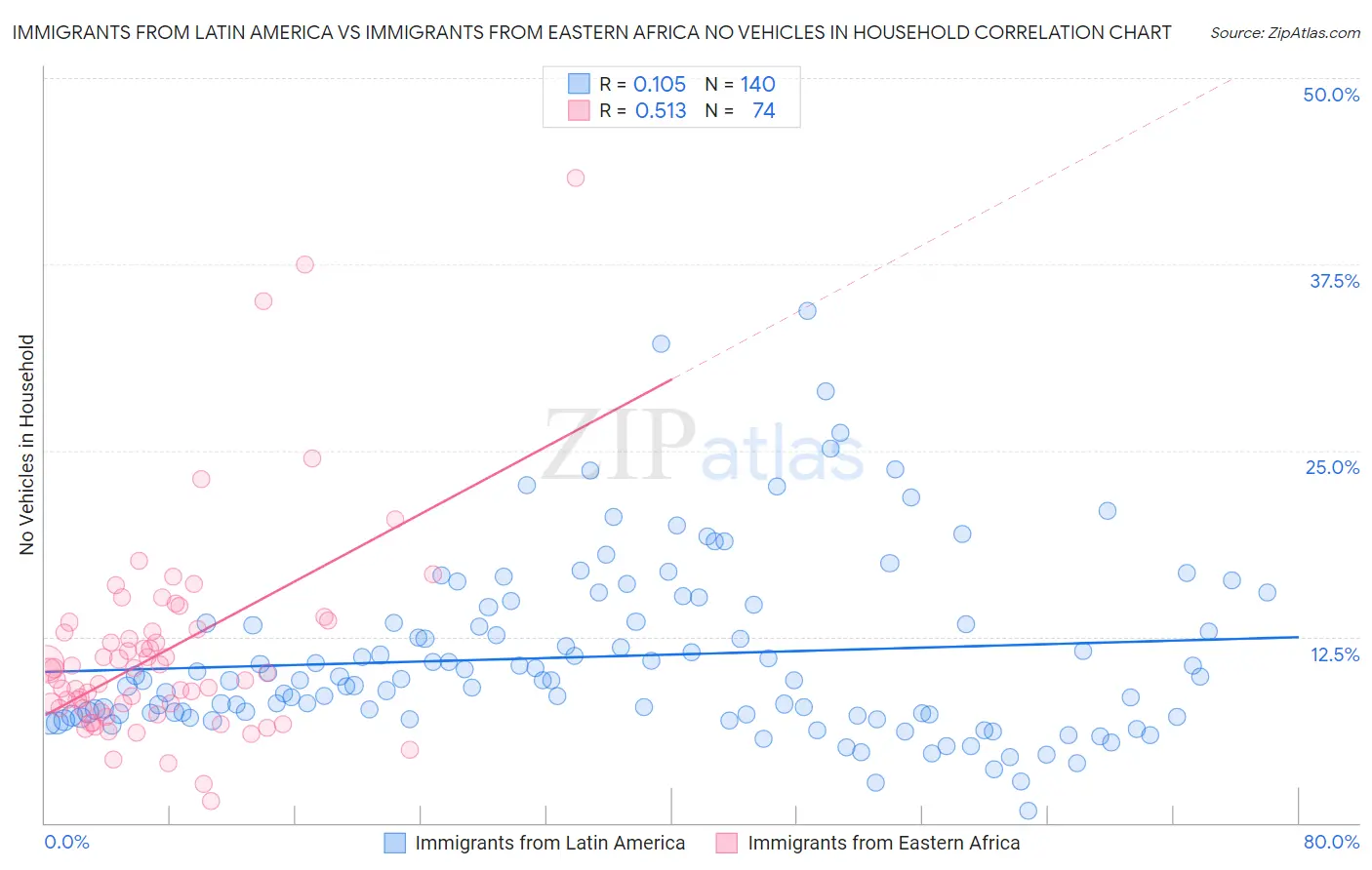 Immigrants from Latin America vs Immigrants from Eastern Africa No Vehicles in Household