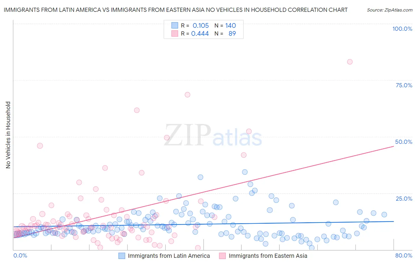 Immigrants from Latin America vs Immigrants from Eastern Asia No Vehicles in Household