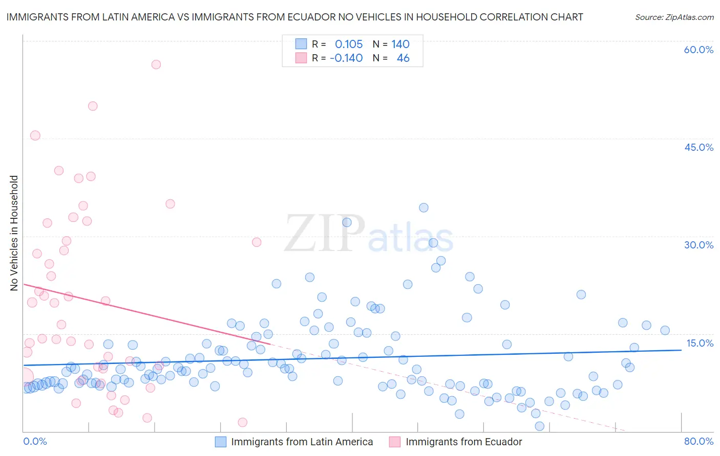 Immigrants from Latin America vs Immigrants from Ecuador No Vehicles in Household