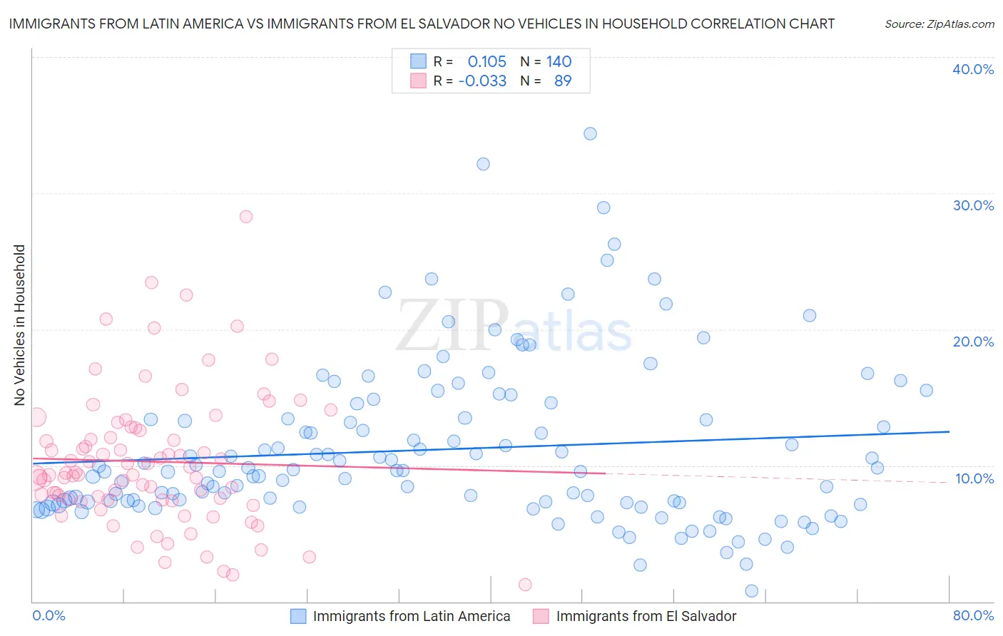 Immigrants from Latin America vs Immigrants from El Salvador No Vehicles in Household