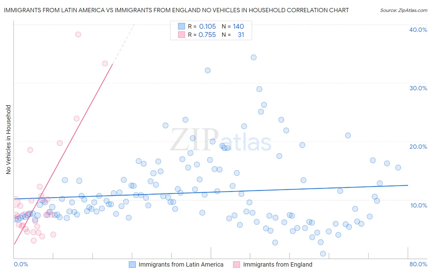 Immigrants from Latin America vs Immigrants from England No Vehicles in Household