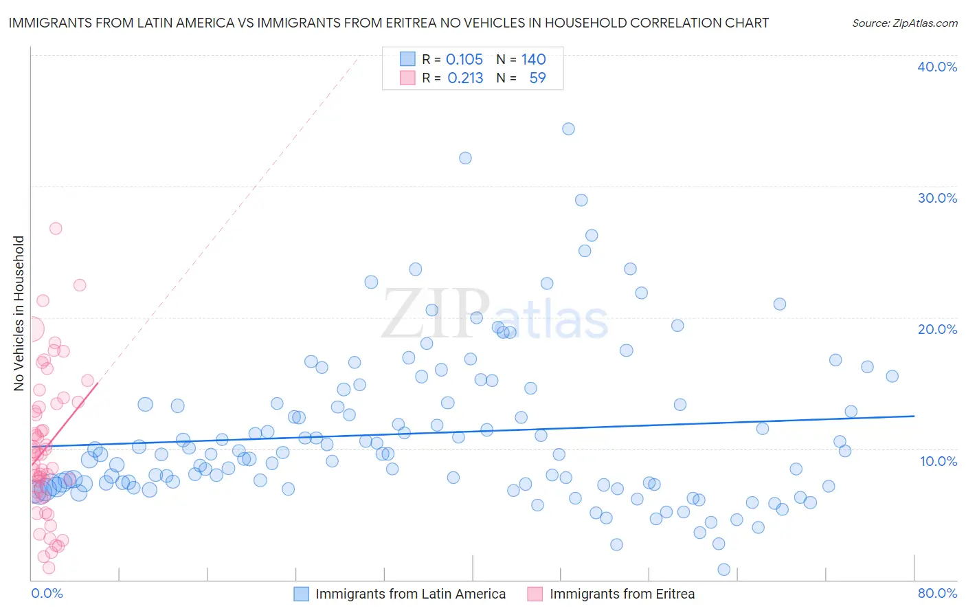Immigrants from Latin America vs Immigrants from Eritrea No Vehicles in Household