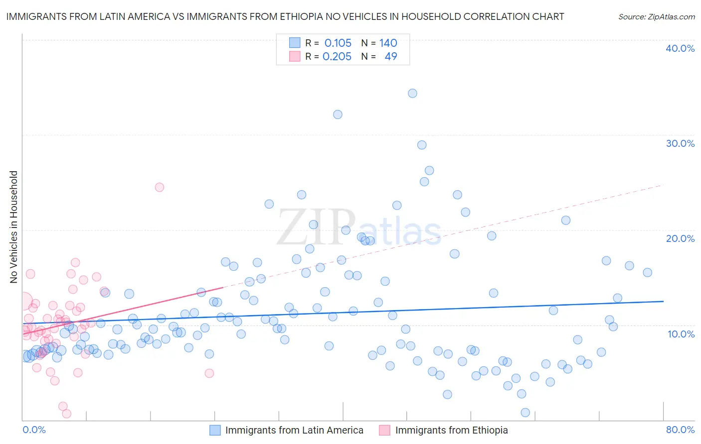 Immigrants from Latin America vs Immigrants from Ethiopia No Vehicles in Household