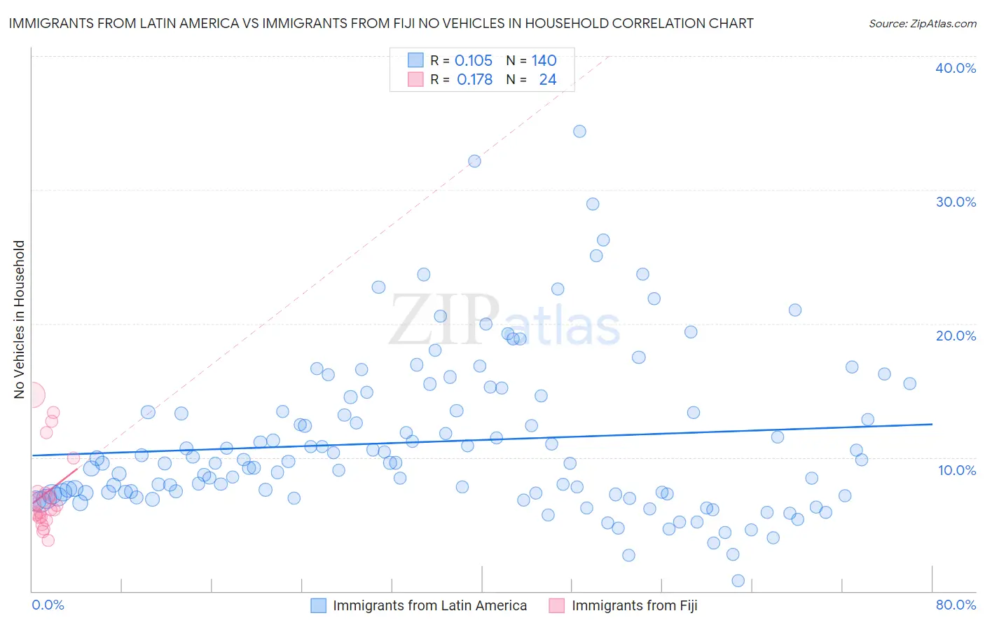 Immigrants from Latin America vs Immigrants from Fiji No Vehicles in Household