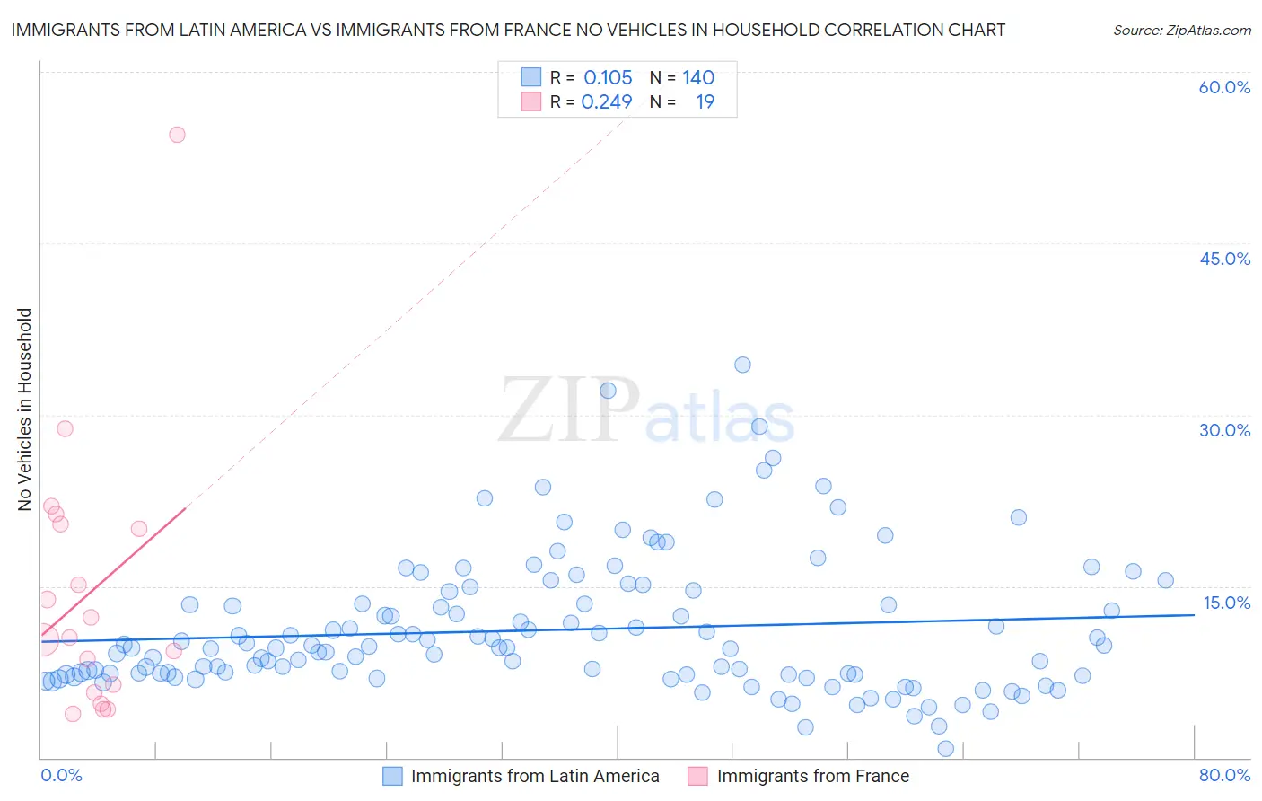 Immigrants from Latin America vs Immigrants from France No Vehicles in Household