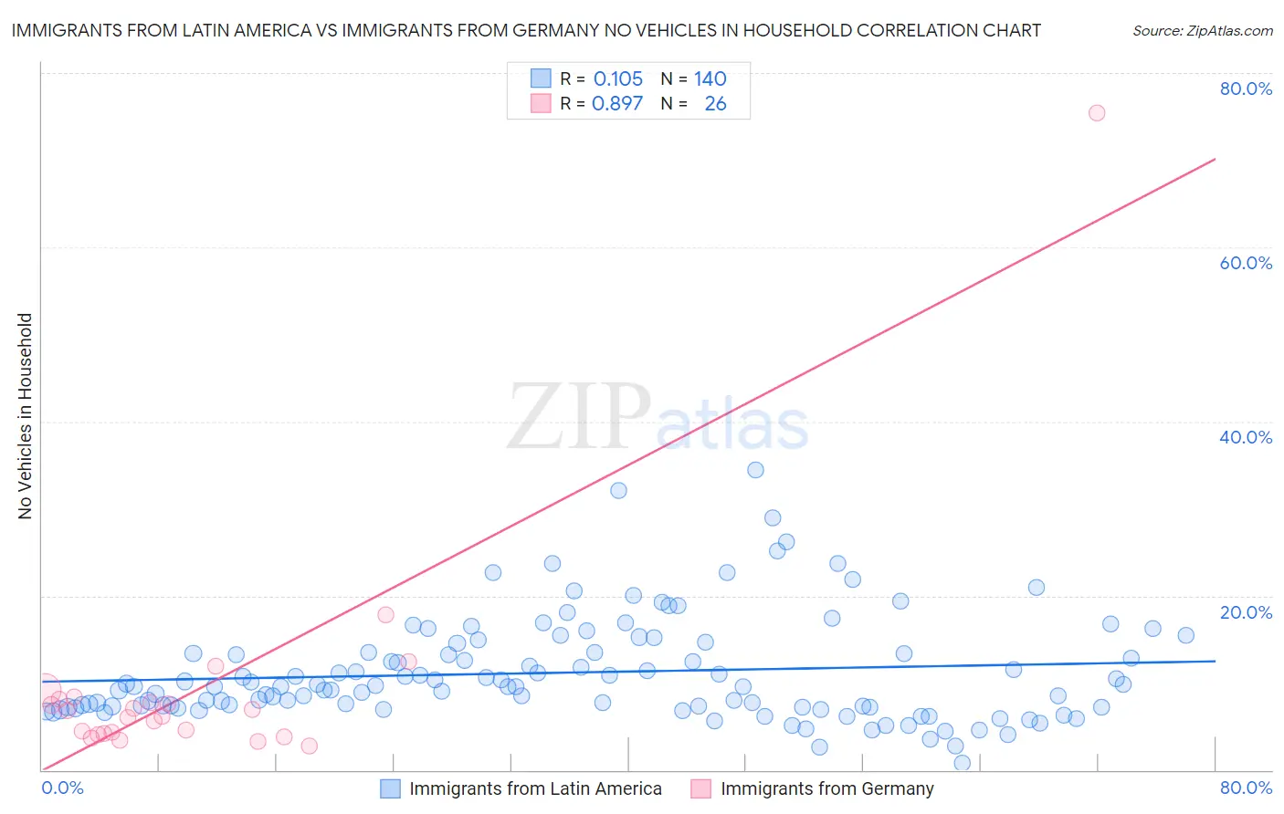 Immigrants from Latin America vs Immigrants from Germany No Vehicles in Household