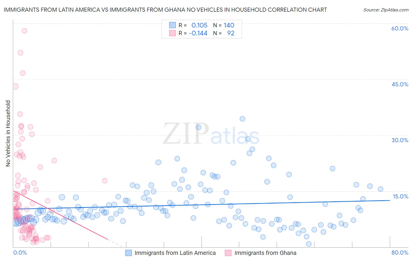 Immigrants from Latin America vs Immigrants from Ghana No Vehicles in Household