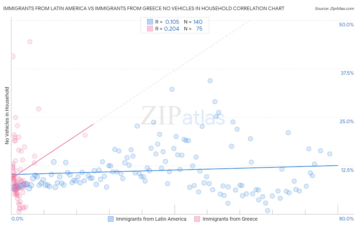 Immigrants from Latin America vs Immigrants from Greece No Vehicles in Household