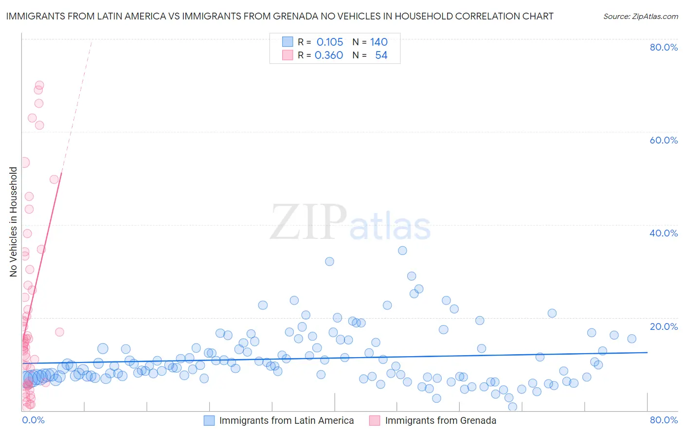 Immigrants from Latin America vs Immigrants from Grenada No Vehicles in Household