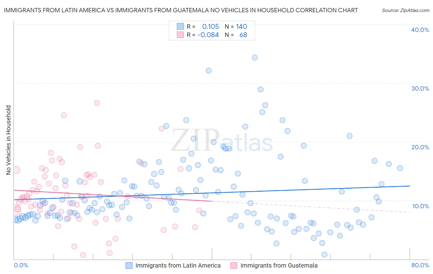 Immigrants from Latin America vs Immigrants from Guatemala No Vehicles in Household