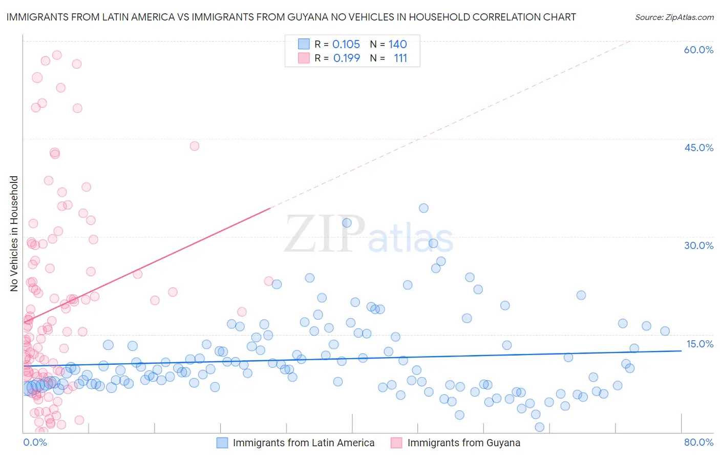 Immigrants from Latin America vs Immigrants from Guyana No Vehicles in Household