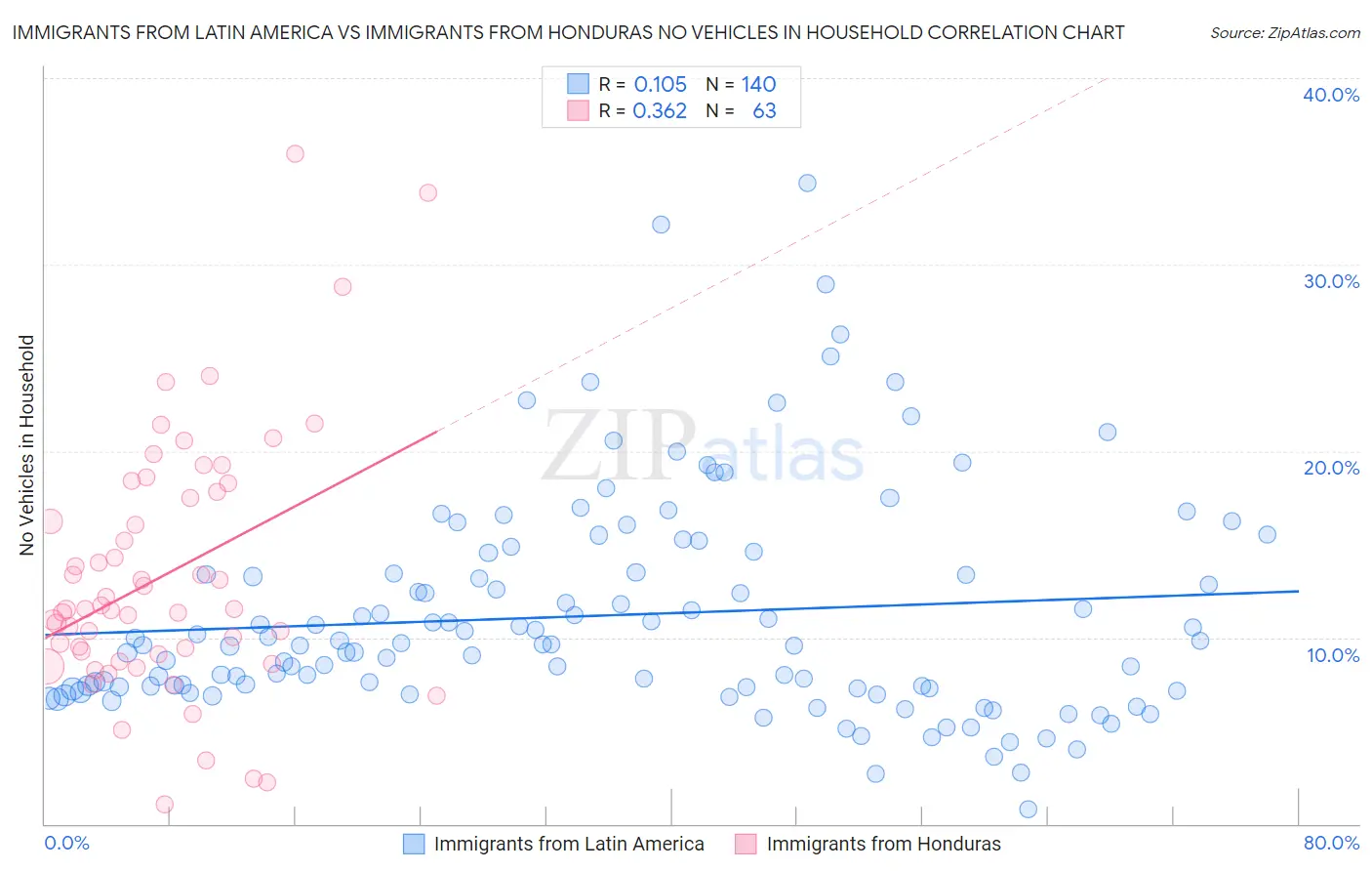 Immigrants from Latin America vs Immigrants from Honduras No Vehicles in Household