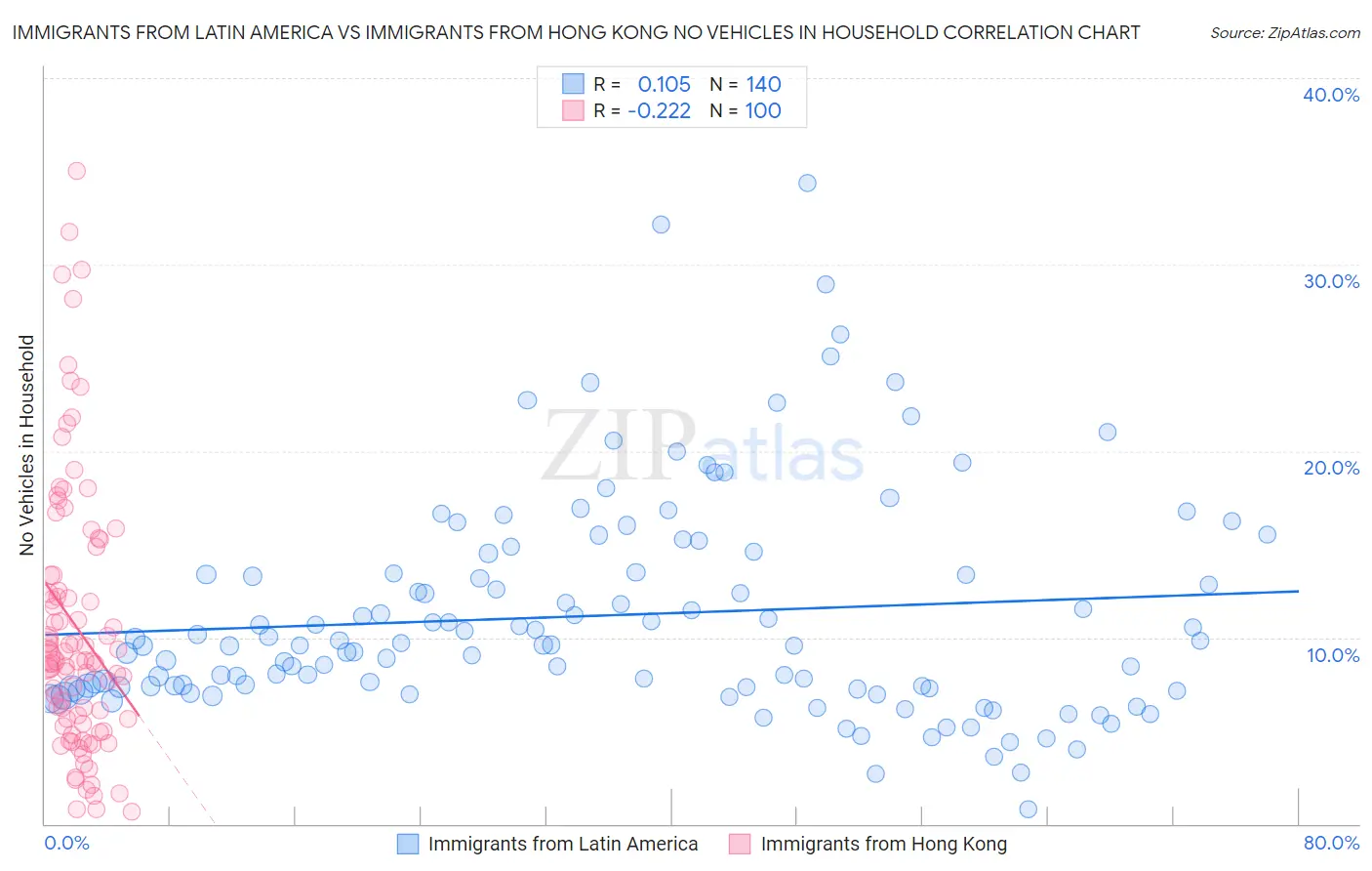 Immigrants from Latin America vs Immigrants from Hong Kong No Vehicles in Household