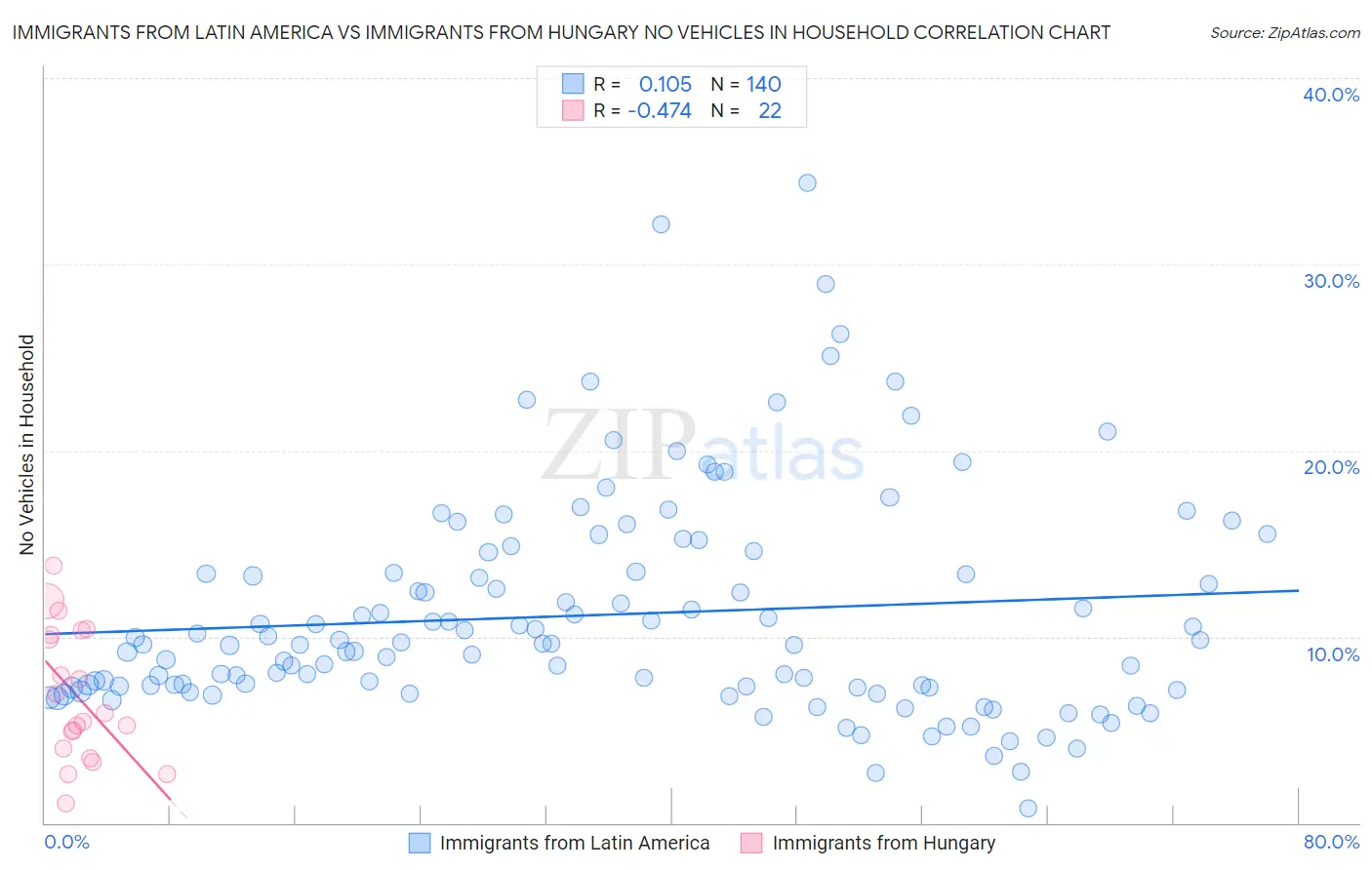 Immigrants from Latin America vs Immigrants from Hungary No Vehicles in Household