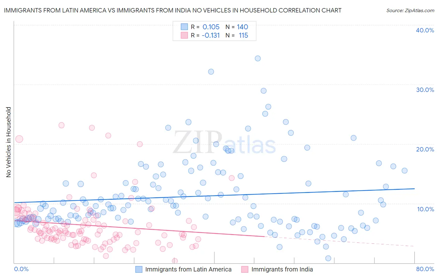 Immigrants from Latin America vs Immigrants from India No Vehicles in Household