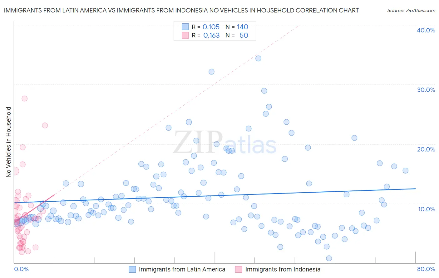 Immigrants from Latin America vs Immigrants from Indonesia No Vehicles in Household