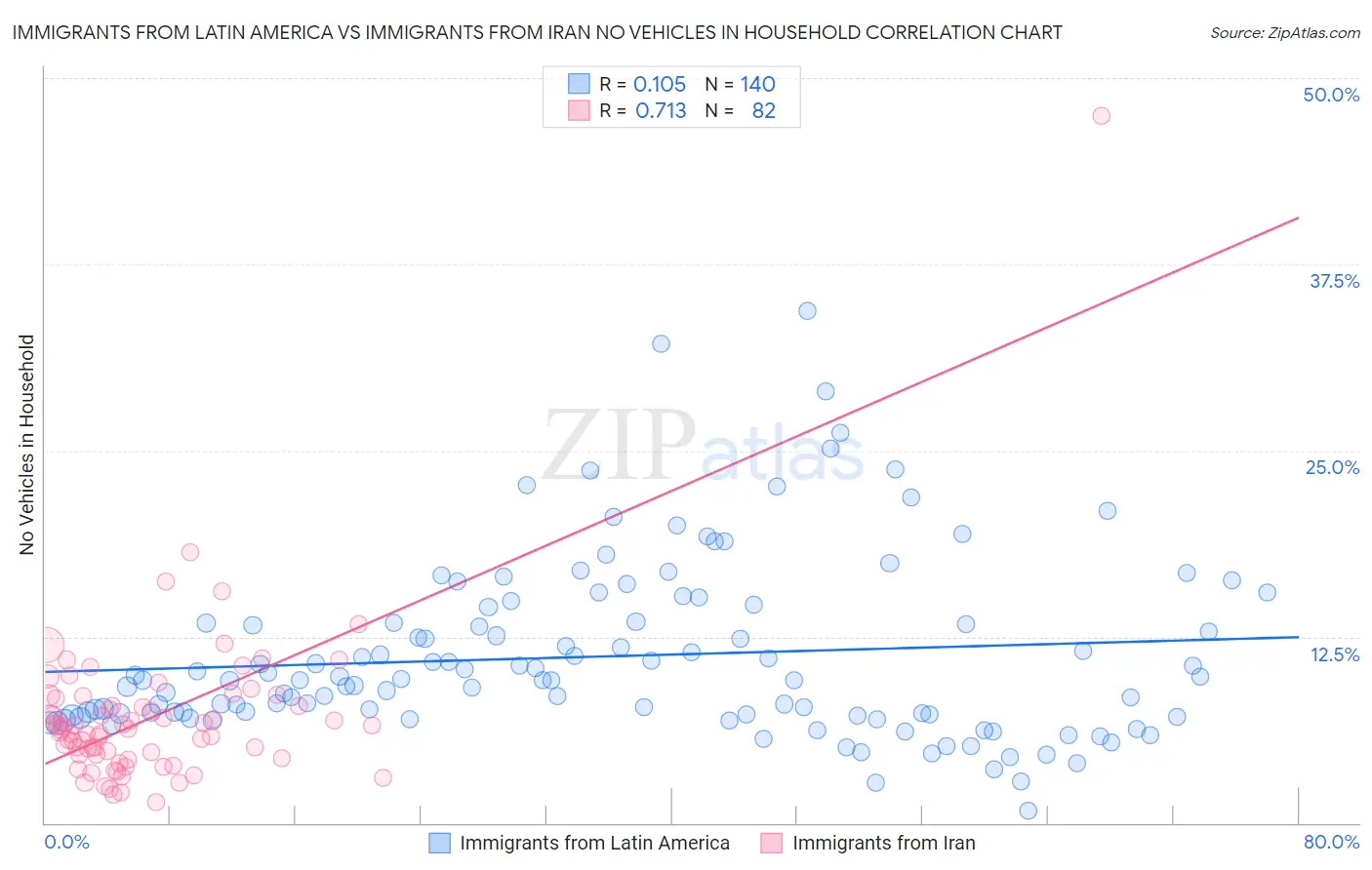 Immigrants from Latin America vs Immigrants from Iran No Vehicles in Household